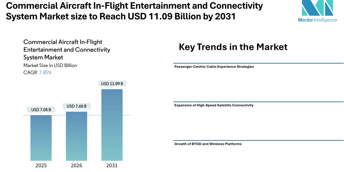 Commercial Aircraft In-Flight Entertainment and Connectivity System Market size to Reach USD 11.09 Billion by 2031 Amid Rising Demand for Broadband Connectivity and Cabin Experience Upgrades – Mordor Intelligence